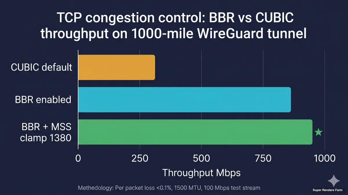 Bar chart comparing BBR versus CUBIC TCP congestion control throughput performance on cross-country render farm tunnel with MSS clamping impact