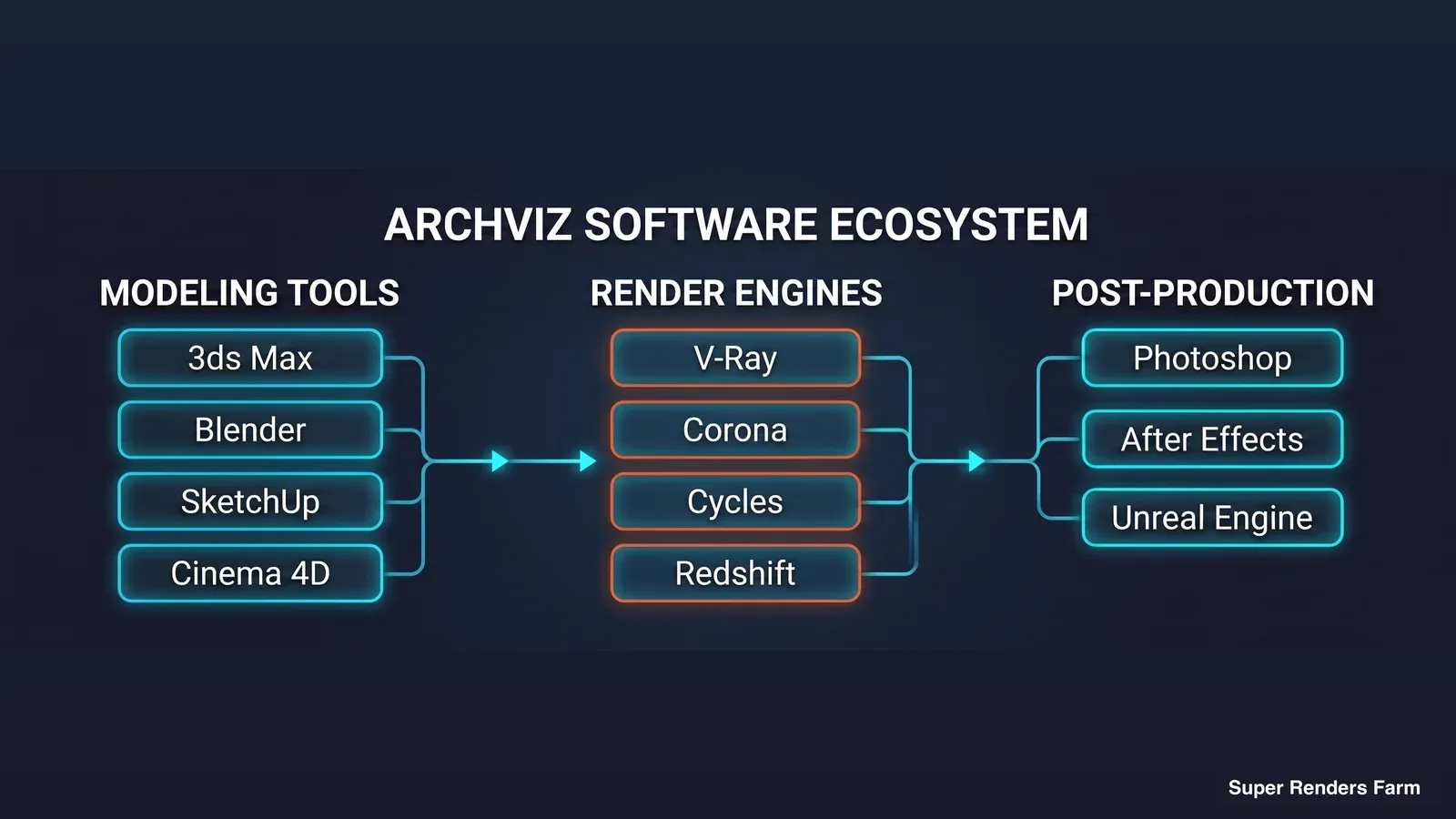 Architectural visualization software ecosystem — modeling tools connected to render engines and post-production applications