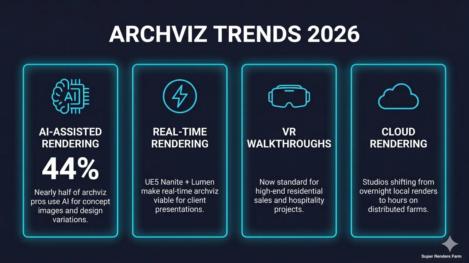 Architectural visualization trends 2026 — AI adoption at 44 percent, real-time rendering growth, VR walkthroughs standard, cloud rendering acceleration