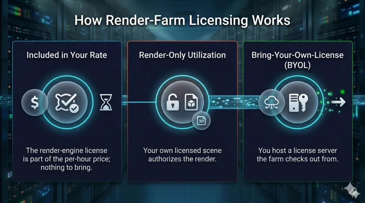 Tre modelli di licenza per render farm — inclusa nella tariffa, utilizzo render-only e bring-your-own-license (BYOL).
