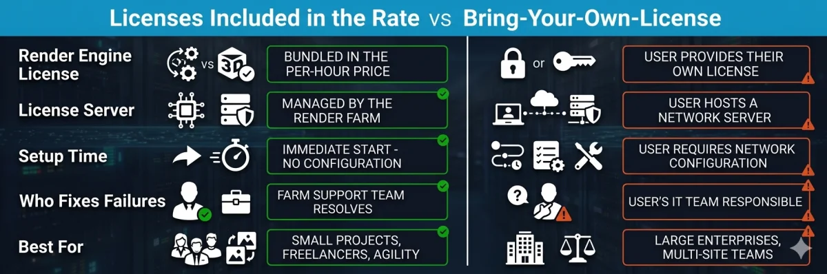 Confronto tra licenze del motore di rendering incluse nella tariffa oraria e una configurazione BYOL in una cloud render farm.