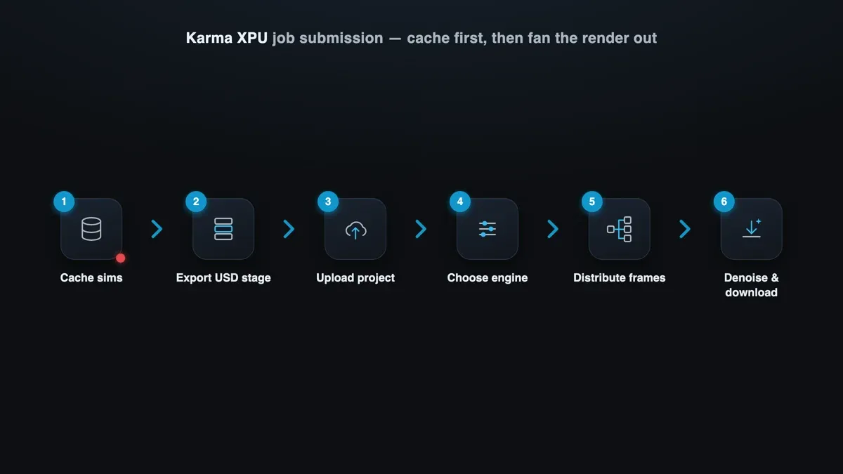 クラウドレンダーファームへのKarma XPUジョブ投入の6ステップワークフロー:シミュレーションのキャッシュ、USDステージのエクスポート、アップロード、エンジン選択、フレームの分散、デノイズとダウンロード。