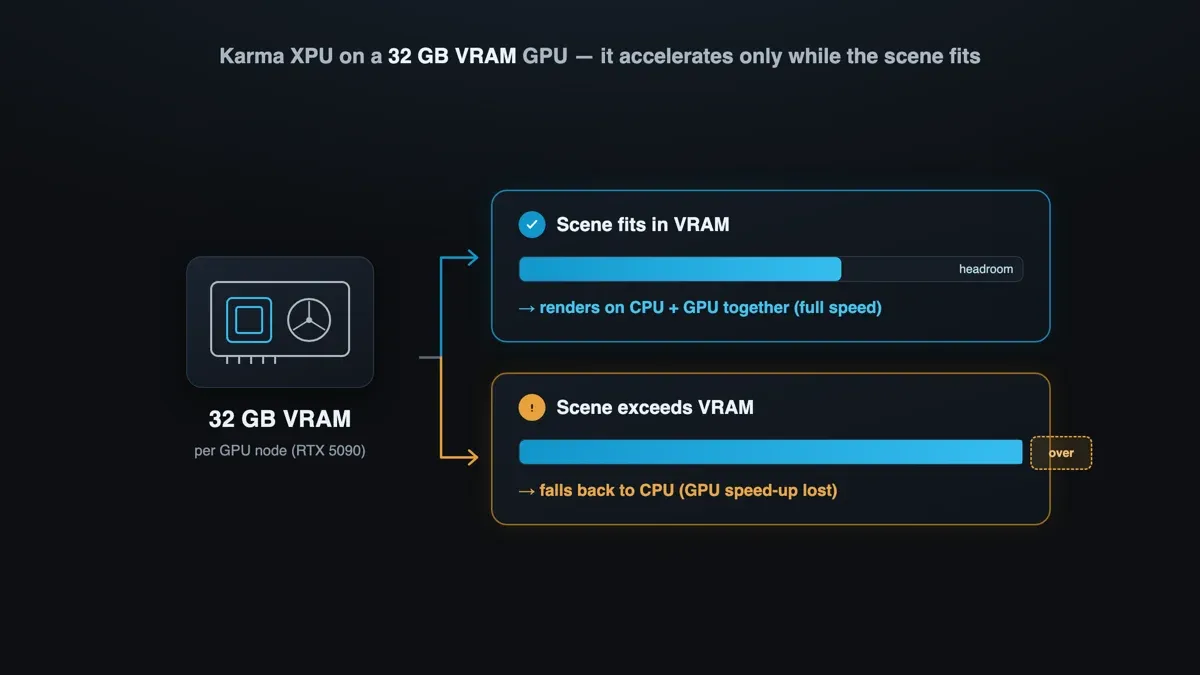 Karma XPUとGPU VRAMの図:32 GB VRAMに収まるシーンはCPU+GPU両方のハイブリッド速度でレンダリングされ、VRAMを超えるシーンはCPUにフォールバックする。