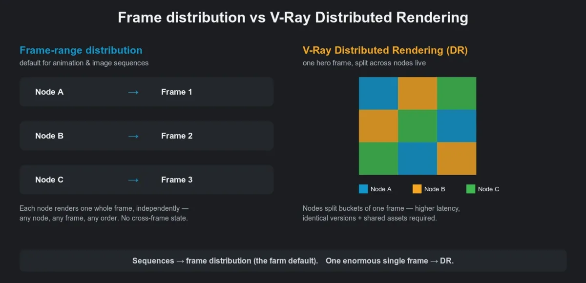 Distribuzione dell'intervallo di frame rispetto a V-Ray Distributed Rendering su una render farm