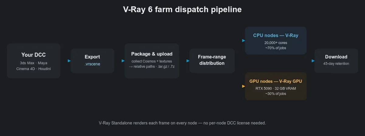 Pipeline di distribuzione V-Ray 6 dall'esportazione DCC ai nodi di rendering V-Ray Standalone