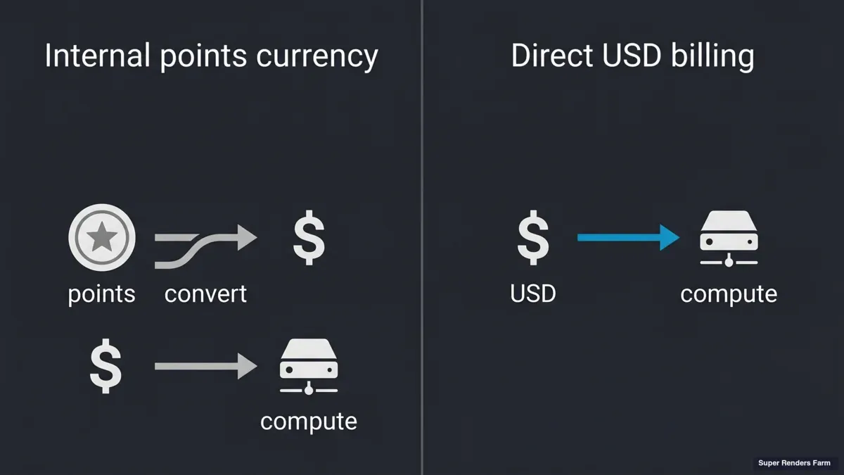 Prepaid points currency versus direct USD render farm billing models