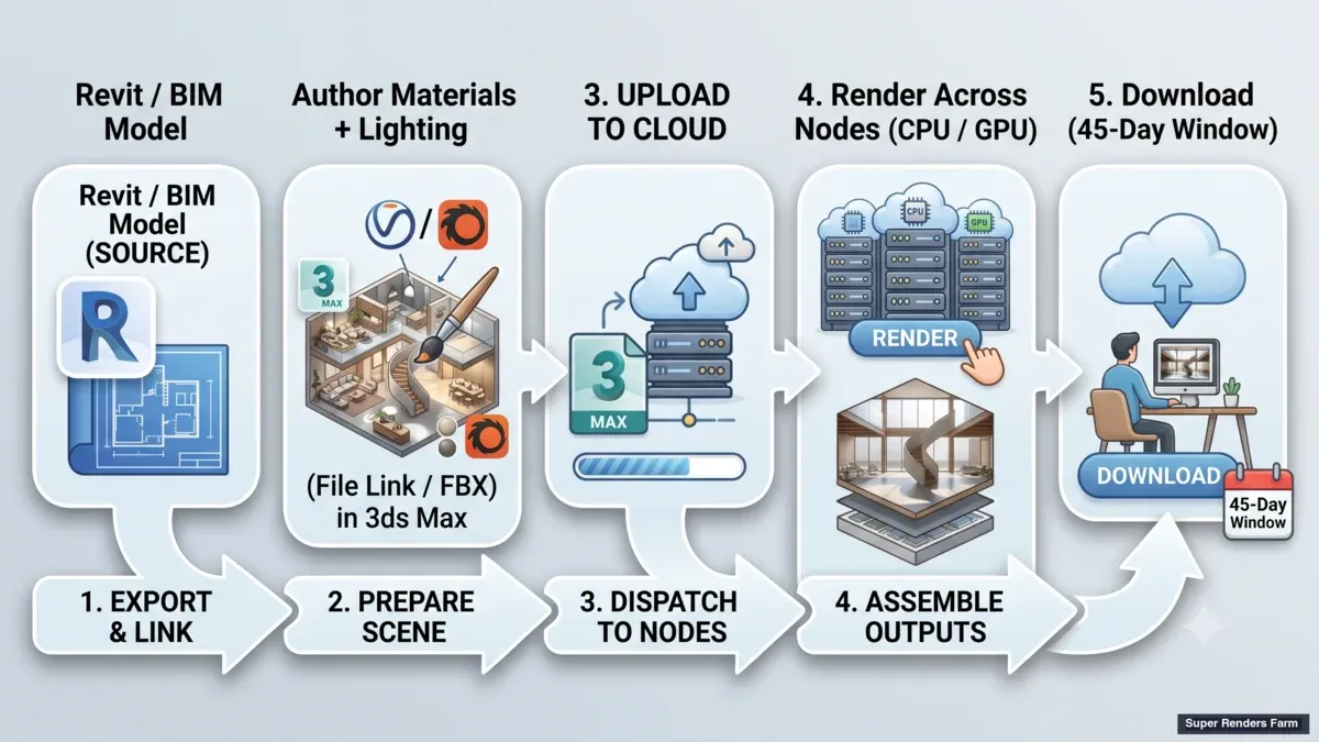 Pipeline cloud render Revit/BIM: modelo de origem, preparação de materiais e iluminação no 3ds Max, upload para a nuvem, renderização distribuída por nós CPU/GPU, depois download