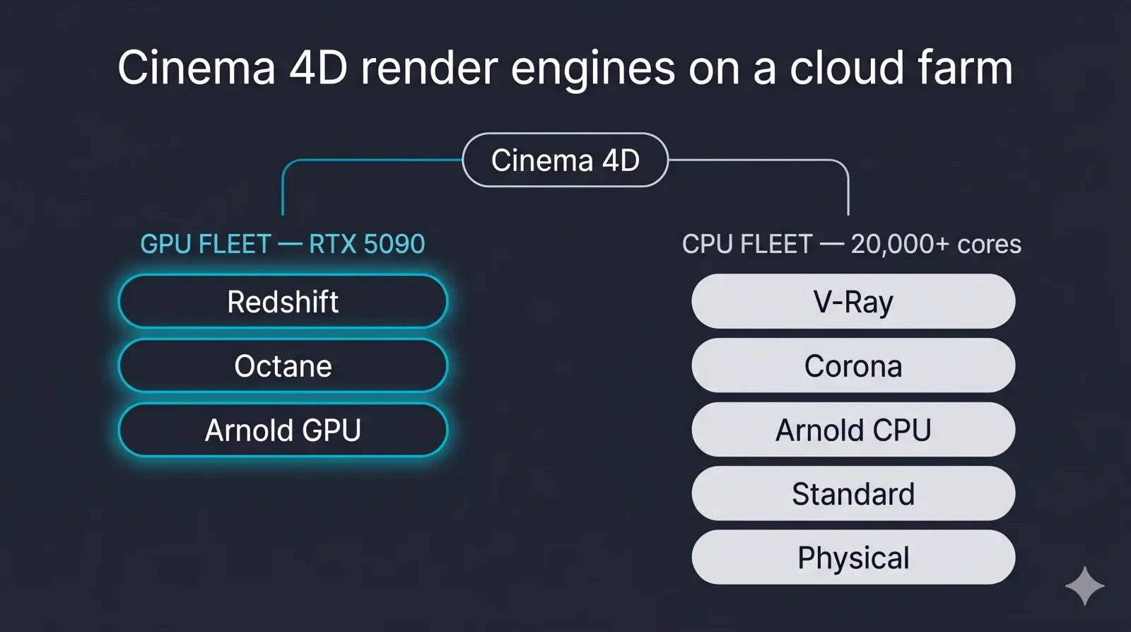 Cinema 4D render motorlarını cloud render farm'da GPU veya CPU hesaplamaya eşleyen diyagram: Redshift, Octane, Arnold GPU GPU filosunda; V-Ray, Corona, Arnold CPU, Standard ve Physical CPU filosunda