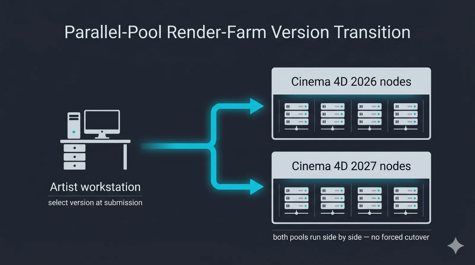 Cloud render farm'da paralel havuz sürüm geçişini gösteren diyagram: Cinema 4D 2026 node havuzu ve Cinema 4D 2027 node havuzu yan yana çalışırken sanatçı iş gönderiminde eşleşen sürümü seçiyor