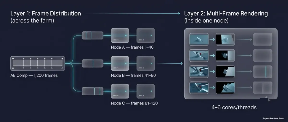 Zwei Parallelisierungsebenen: After Effects Multi-Frame Rendering innerhalb eines Nodes und Frame-Verteilung über viele Render-Farm-Nodes