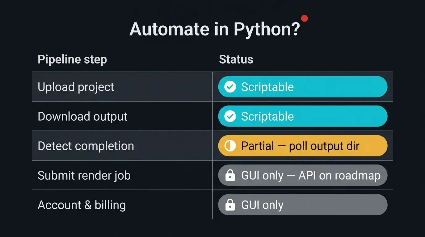 Matrixdiagramm, das zeigt, welche Schritte der render-farm-Pipeline in Python auf einer verwalteten Cloud-render-farm automatisiert werden können: Projekt hochladen (vollständig skriptierbar über paramiko, rsync, sftp), Ausgabe herunterladen (vollständig skriptierbar), Jobabschluss erkennen (partiell — SFTP-Ausgabeverzeichnis abfragen, keine Status-API), Render-Job einreichen (nur GUI — Webformular, Client-App oder DCC-Plugin), Konto und Abrechnung verwalten (nur GUI), mit grünen, gelben und grauen Statusspalten