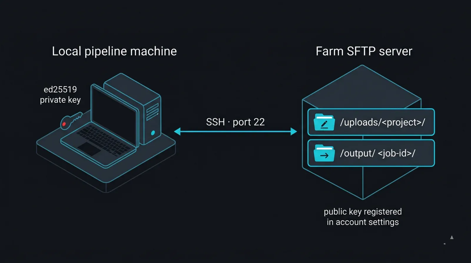 Diagramm des SFTP-Konto-Layouts und der schlüsselbasierten Authentifizierung für eine verwaltete render farm: Eine lokale Pipeline-Maschine mit einem privaten ed25519-Key verbindet sich über SSH-Port 22 mit dem SFTP-Server der render farm, der zwei Verzeichnisse bereitstellt — /uploads/<Projekt>/ als Schreibbereich für eingehende Projekte und /output/<job-id>/ als Lesebereich für fertige Frames; der passende öffentliche Key ist in den Kontoeinstellungen registriert