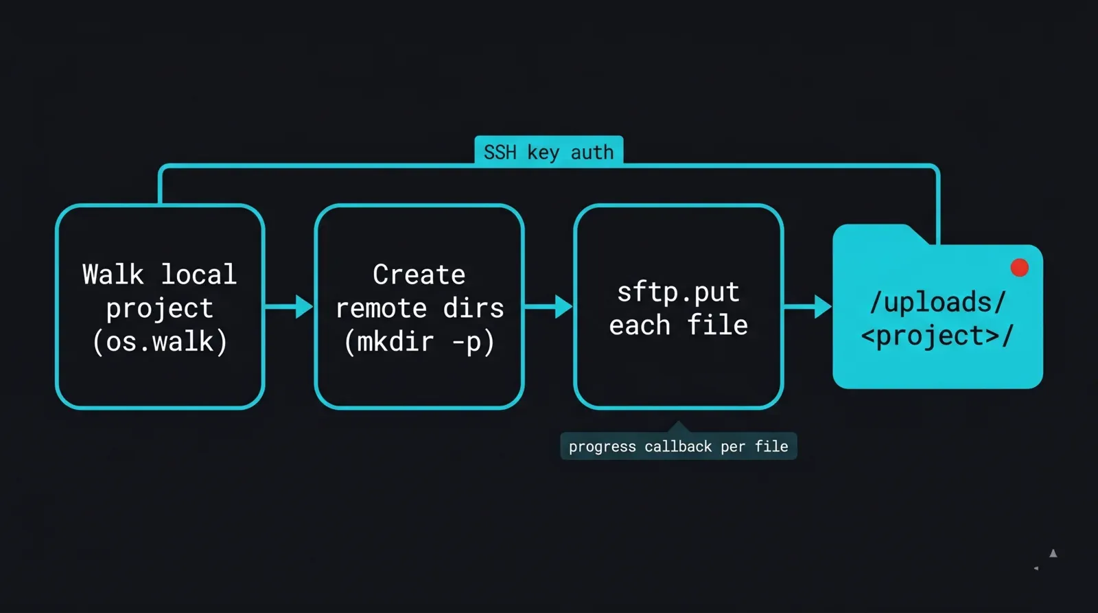 Flussdiagramm einer paramiko-Upload-Routine für eine render farm: Ein lokaler Projektordner wird Datei für Datei mit os.walk durchlaufen, der Remote-Verzeichnisbaum wird unter /uploads mit einer mkdir-p-Schleife erstellt, dann wird jede Datei per sftp.put über eine schlüsselauthentifizierte SSH-Verbindung gesendet, mit einem Fortschritts-Callback, der jede abgeschlossene Datei protokolliert