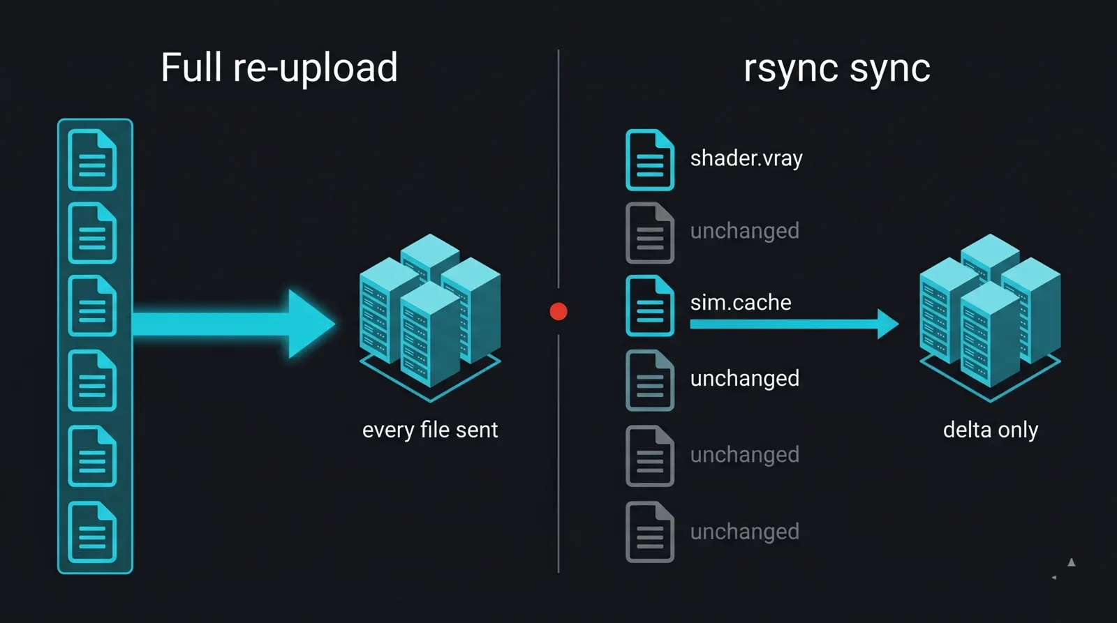 Vorher-Nachher-Diagramm, das einen vollständigen Neu-Upload mit einer inkrementellen rsync-Synchronisation zu einer render farm vergleicht: Links wird jede Datei eines Projekts jede Nacht neu gesendet; rechts vergleicht rsync lokale und Remote-Dateien und überträgt nur die geänderten Dateien (ein geänderter Shader und ein neuer Cache), während die unveränderte Masse übersprungen wird — das illustriert den Delta-Only-Transfer, der nächtliche Studio-Uploads beschleunigt