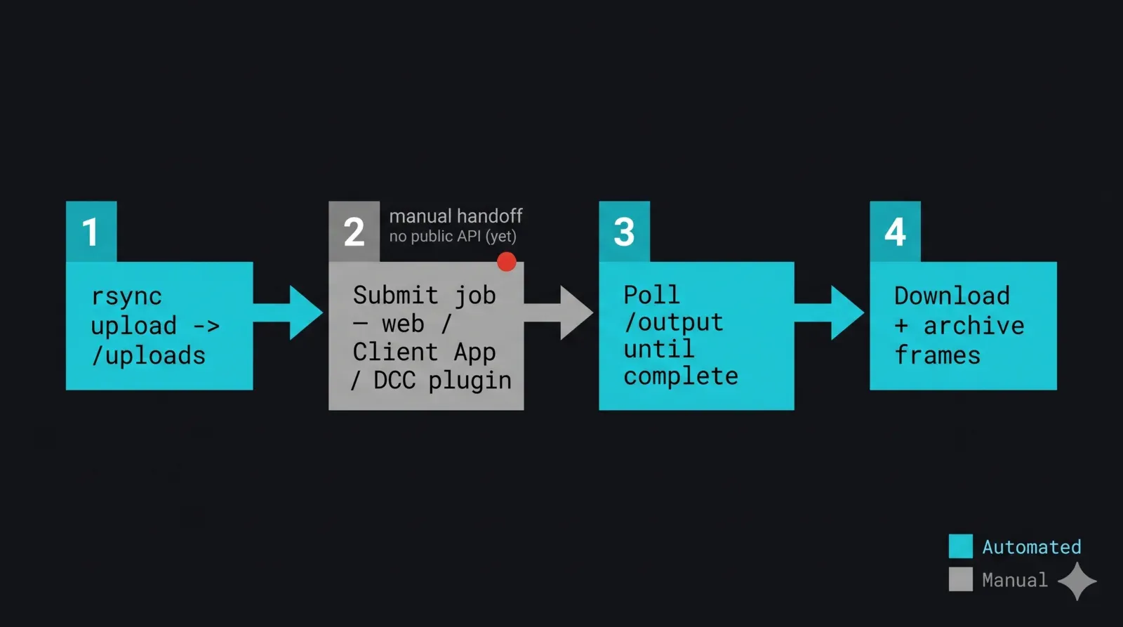 End-to-End-Flussdiagramm einer unbeaufsichtigten render-farm-Transfer-Pipeline, die aus Python gesteuert wird: Schritt 1 lädt das Projekt-Delta per rsync nach /uploads hoch, Schritt 2 ist eine klar gekennzeichnete GUI-Übergabe, bei der der Job über Webformular, Client-App oder DCC-Plugin eingereicht wird (keine öffentliche API), Schritt 3 fragt /output/<job-id> ab bis die Frames vollständig und stabil sind, Schritt 4 lädt die fertigen Frames herunter und archiviert sie lokal — automatisierte Schritte in Cyan und der manuelle Einreichungsschritt in Grau gezeigt