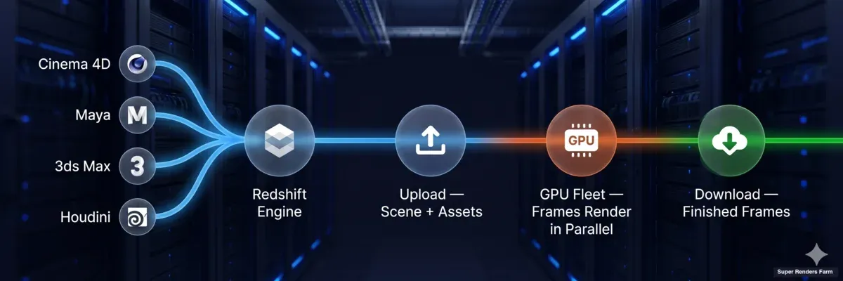 Redshift-Cloud-Rendering-Ablauf — Cinema 4D, Maya, 3ds Max und Houdini speisen eine einzige Redshift-Engine, anschließend werden die Szenen zu einer GPU-Flotte hochgeladen, die die Frames parallel rendert und zum Download bereitstellt