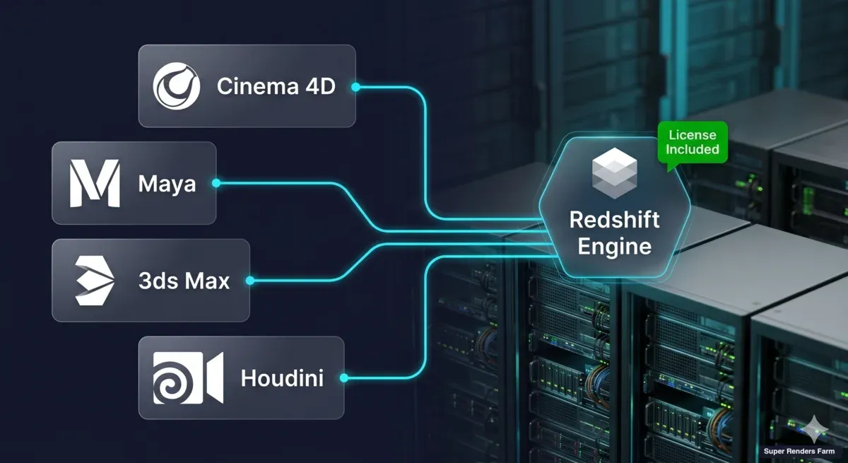 Cinema 4D, Maya, 3ds Max und Houdini speisen alle eine einzige Redshift-Engine auf einer GPU-render-farm, wobei die Redshift-Lizenz im Render-Tarif enthalten ist