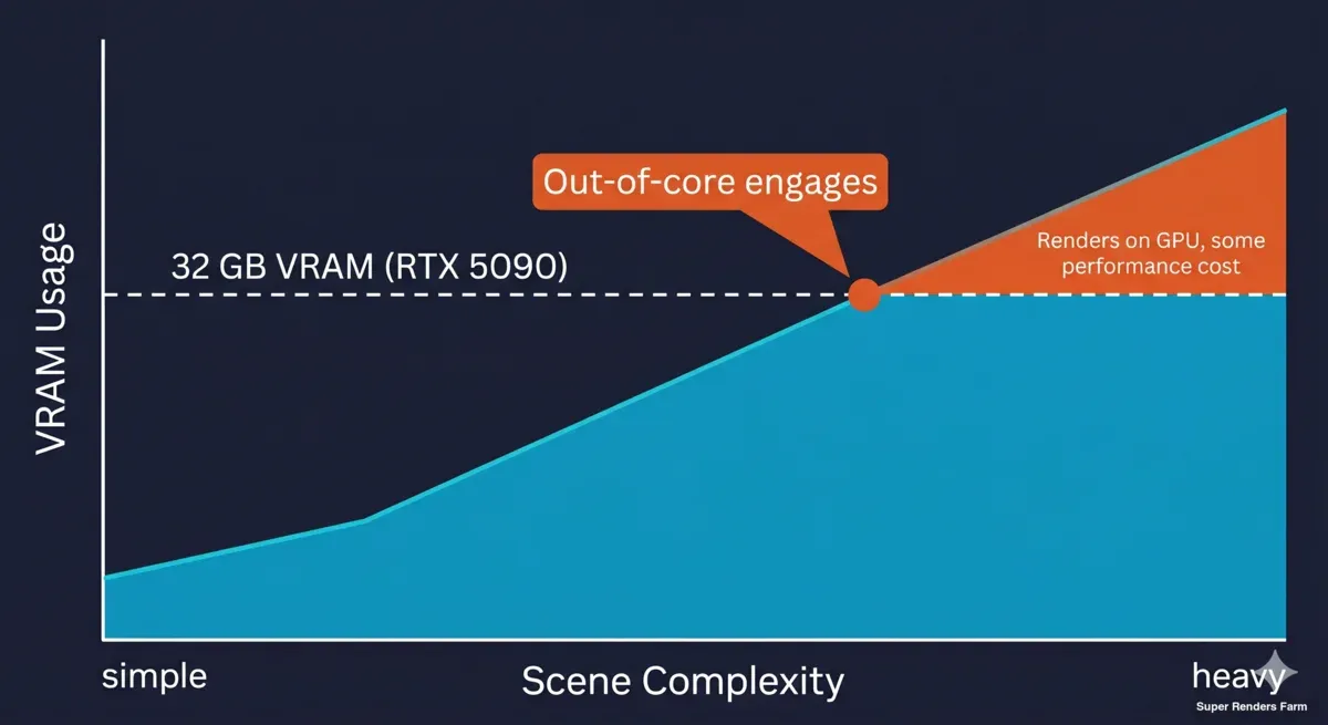 Diagramm des VRAM-Verbrauchs, der mit der Szenenkomplexität ansteigt und die 32-GB-Linie der RTX 5090 überschreitet, an der Redshift Out-of-Core einsetzt und das Rendering auf der GPU mit gewissen Performance-Einbußen fortsetzt