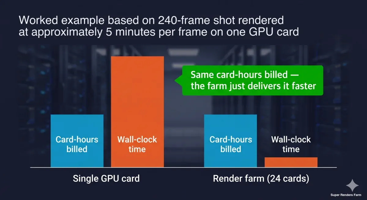 Durchgerechnetes Kostenbeispiel für einen 240-Frame-Shot: Die abgerechneten Karten-Stunden sind auf einer einzelnen GPU-Karte und auf einer render farm mit 24 Karten identisch, aber die Wanduhrzeit der render farm ist deutlich kürzer