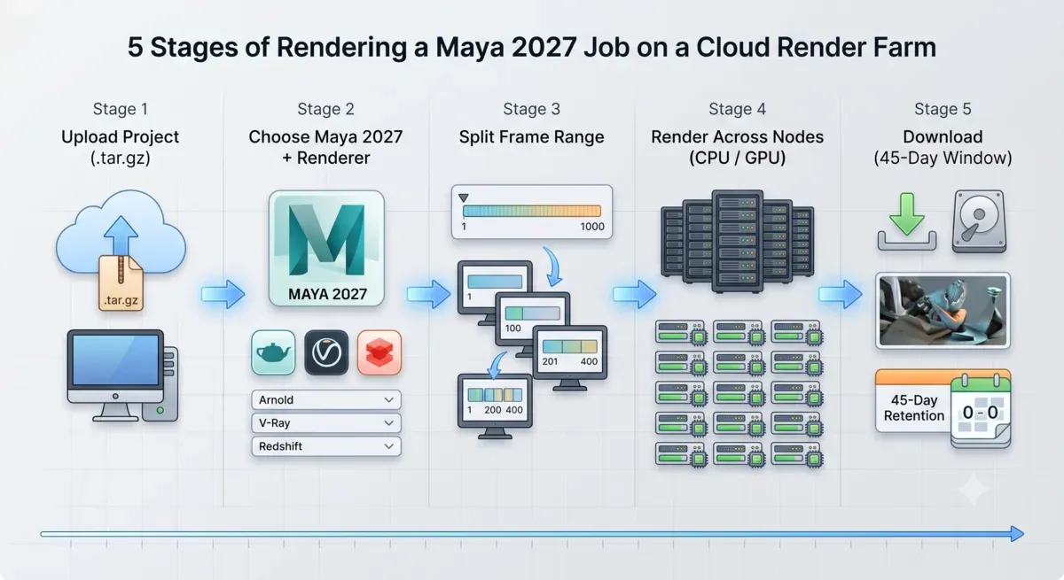 Pipeline di render farm Maya 2027: caricare il progetto, scegliere Maya 2027 e un motore di rendering, dividere l'intervallo di fotogrammi, renderizzare su nodi CPU e GPU, poi scaricare entro la finestra di 45 giorni