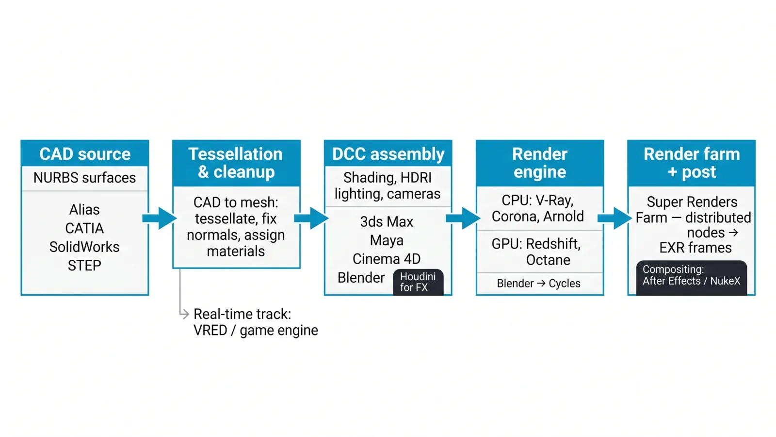 Flusso di lavoro da CAD a DCC a render farm per rendering automotive: le superfici di design da Alias, CATIA, SolidWorks o file STEP vengono tessellate e pulite, assemblate e con shading applicato in 3ds Max, Maya, Cinema 4D o Blender, renderizzate con V-Ray, Corona, Arnold, Redshift o Cycles sulla farm, poi composite.