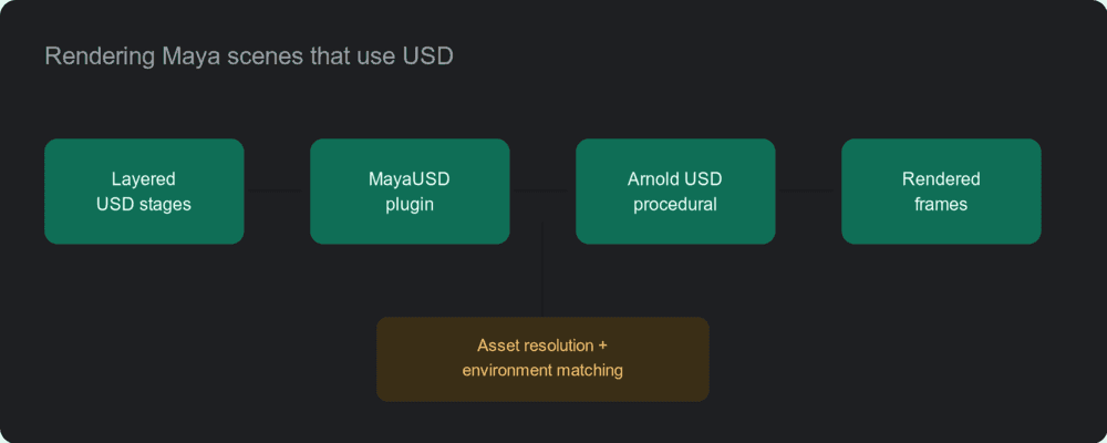 Pipeline di rendering Maya USD: stage USD stratificati verso il plugin MayaUSD verso l'Arnold USD procedural verso i frame renderizzati, con risoluzione degli asset e corrispondenza dell'ambiente.