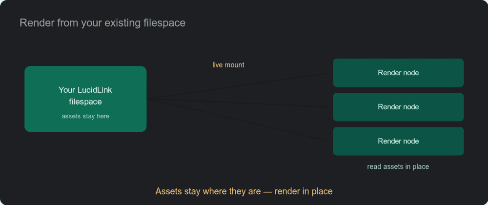 Un filespace LucidLink dello studio montato direttamente sui nodi di rendering, che leggono gli asset in locale — senza rieseguire l'upload.