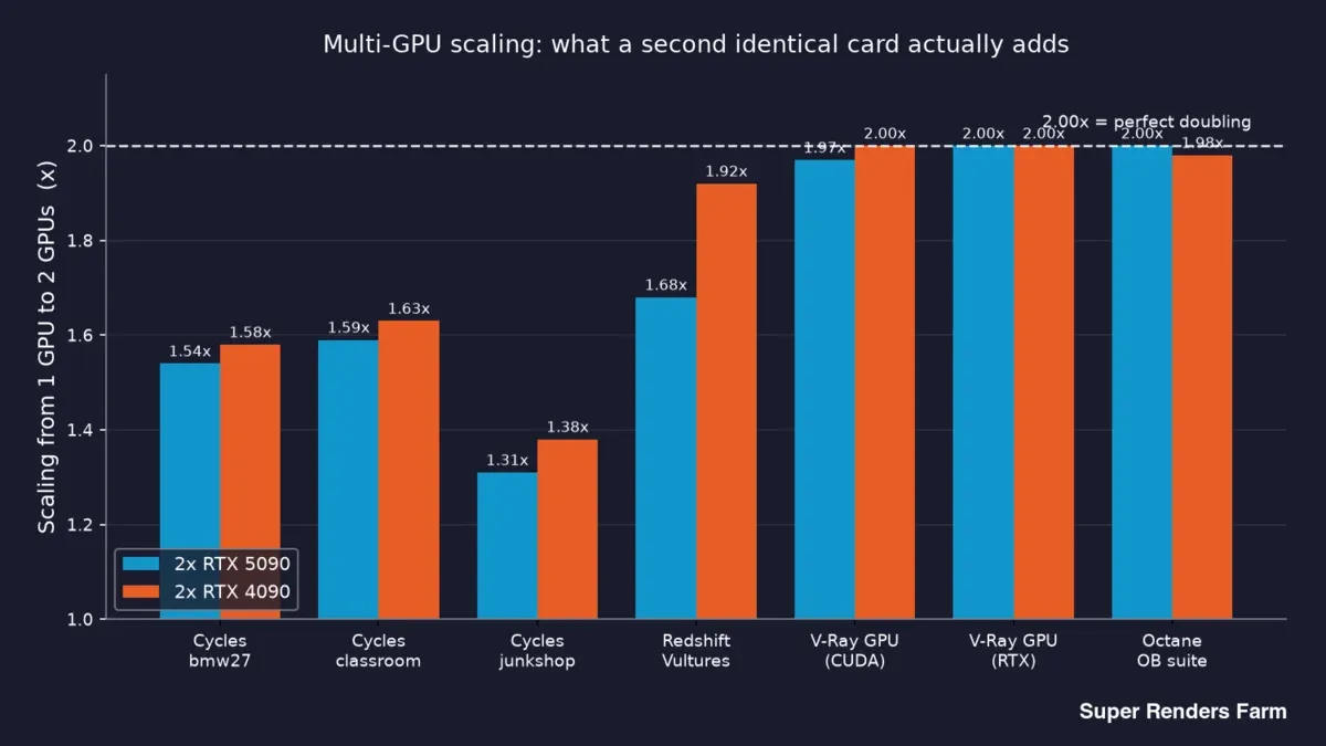 Grafico a barre dello scaling da 1 a 2 GPU per motore su nodi RTX 5090 e RTX 4090 dual-GPU: Cycles 1,31x–1,63x, Redshift 1,68x contro 1,92x, V-Ray e Octane vicini a 2,00x