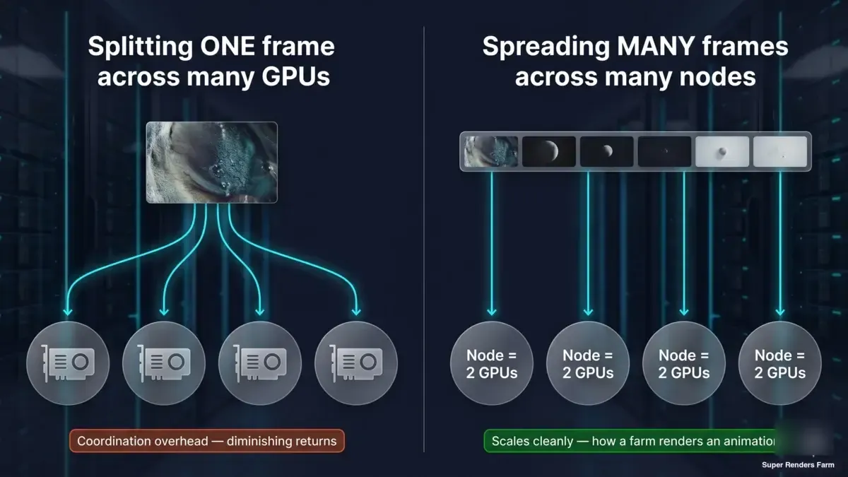 Diagramma concettuale in due pannelli: un frame diviso tra più GPU incontra overhead di coordinamento e rendimenti decrescenti; molti frame interi ciascuno sul proprio nodo a due GPU in parallelo scalano in modo pulito, ovvero come una render farm accelera un'animazione