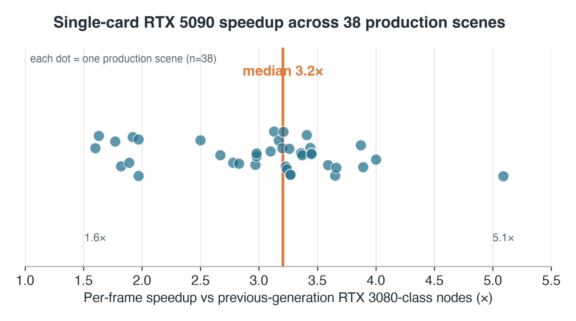 Speedup RTX 5090 per scena su 38 scene Blender Cycles in produzione, mediana 3.2x con una dispersione da 1.6 a 5.1x