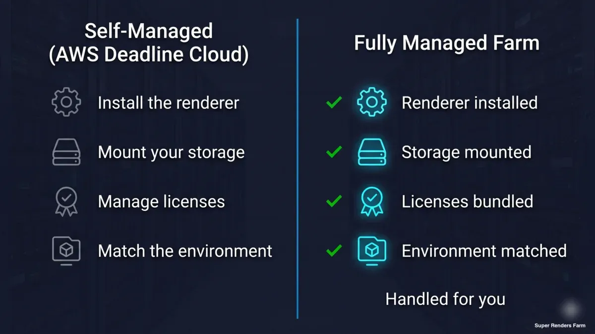 セルフマネージドのAWS Deadline Cloud(レンダラーのインストール、ストレージのマウント、ライセンス管理、環境の一致)とフルマネージドレンダーファーム(各ステップが代行される)の比較
