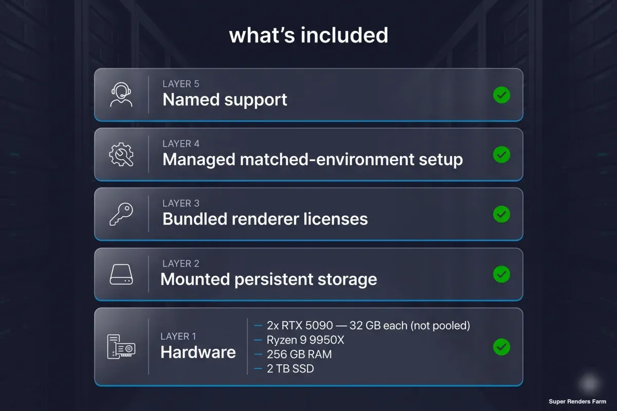 O que está incluído num servidor de renderização RTX 5090 dedicado: hardware (2x RTX 5090 32GB cada, Ryzen 9 9950X, 256GB RAM, 2TB SSD), armazenamento persistente montado, licenças de motor de renderização incluídas, configuração gerida com ambiente correspondente e suporte nomeado