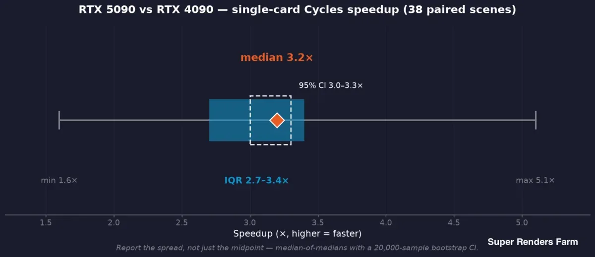 RTX 5090対RTX 4090の単カードCyclesスピードアップ(38対応シーン):中央値3.2x、95%信頼区間3.0〜3.3x、四分位範囲2.7〜3.4x、全範囲1.6〜5.1x
