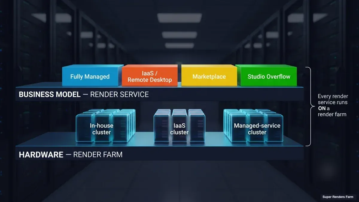 Render servislerinin render farm donanımı üzerine kurulu iş modelleri olarak gösterildiği iki katmanlı diyagram