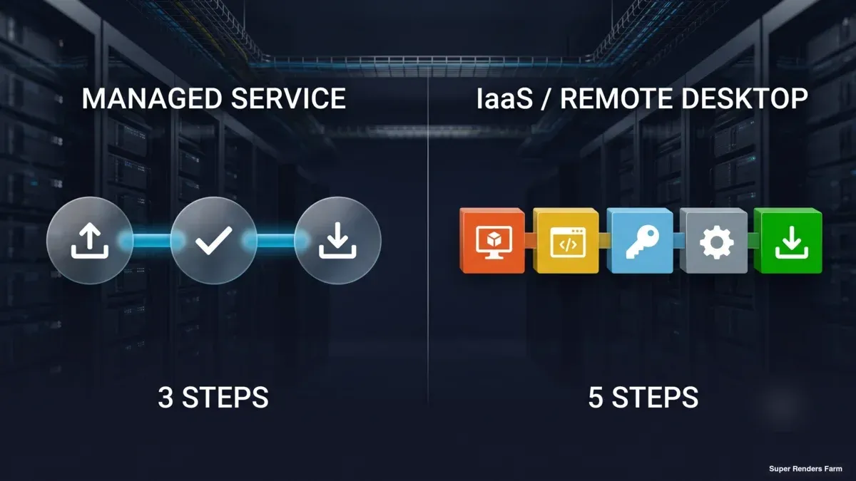 Yönetilen render servisi adımları ile IaaS uzak masaüstü kurulum adımlarının simge karşılaştırması