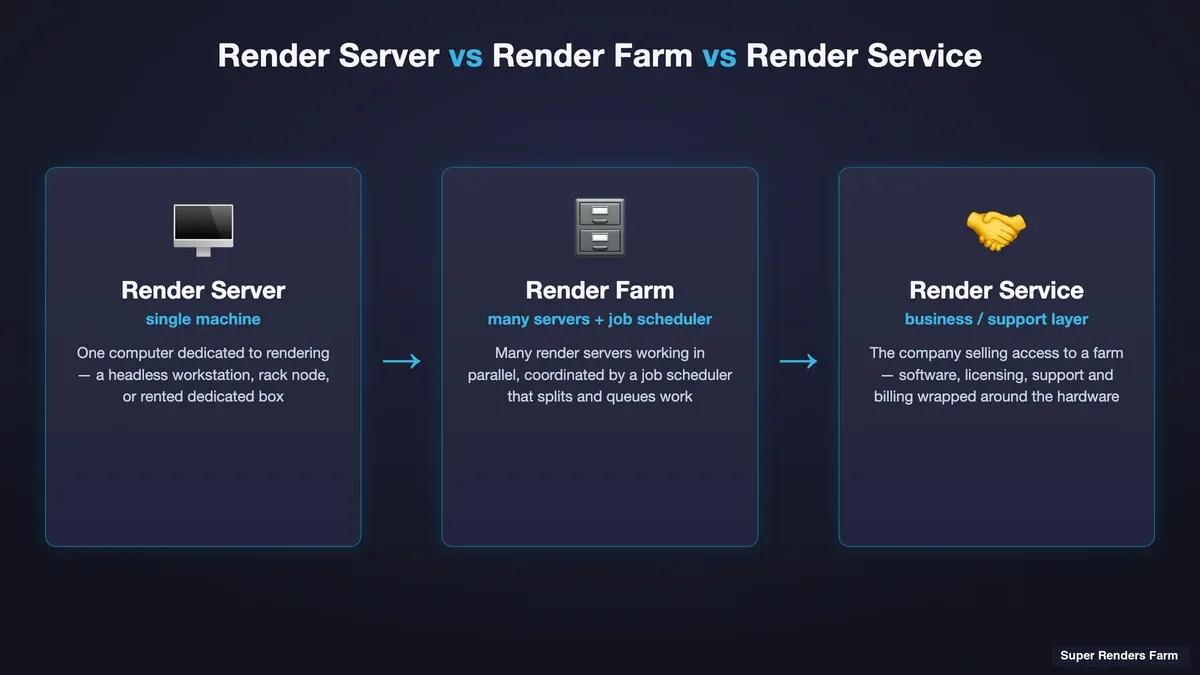 Diagram contrasting a single render server, a render farm of many coordinated servers, and a render service business layer