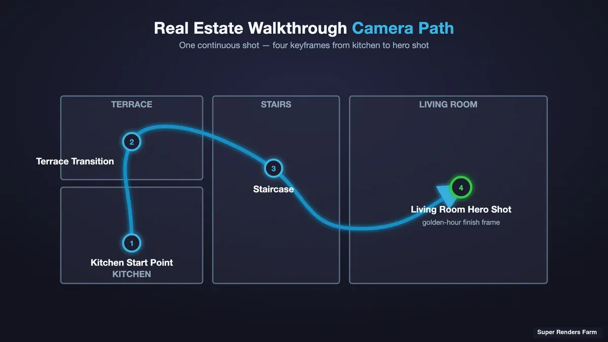 Camera path through a 3D architectural interior showing keyframes for a property walkthrough animation