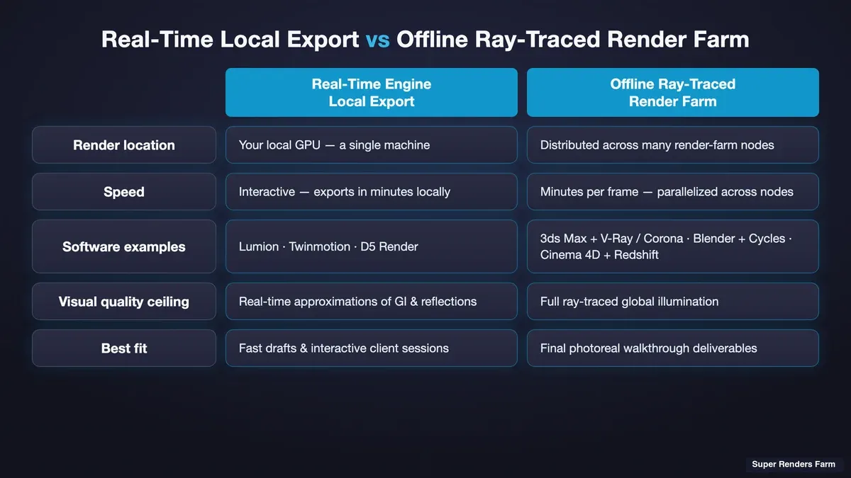 Comparison of a real-time engine local export workflow versus an offline ray-traced render farm workflow for real estate animation