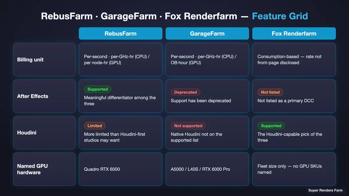 Triangulated feature grid comparing RebusFarm, GarageFarm, and Fox Renderfarm across billing unit, After Effects, Houdini, and hardware disclosure