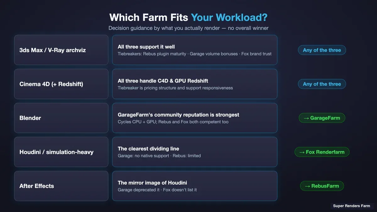 Decision matrix mapping workloads — archviz, Cinema 4D, Blender, Houdini, After Effects — to the best-fit farm among RebusFarm, GarageFarm, and Fox Renderfarm