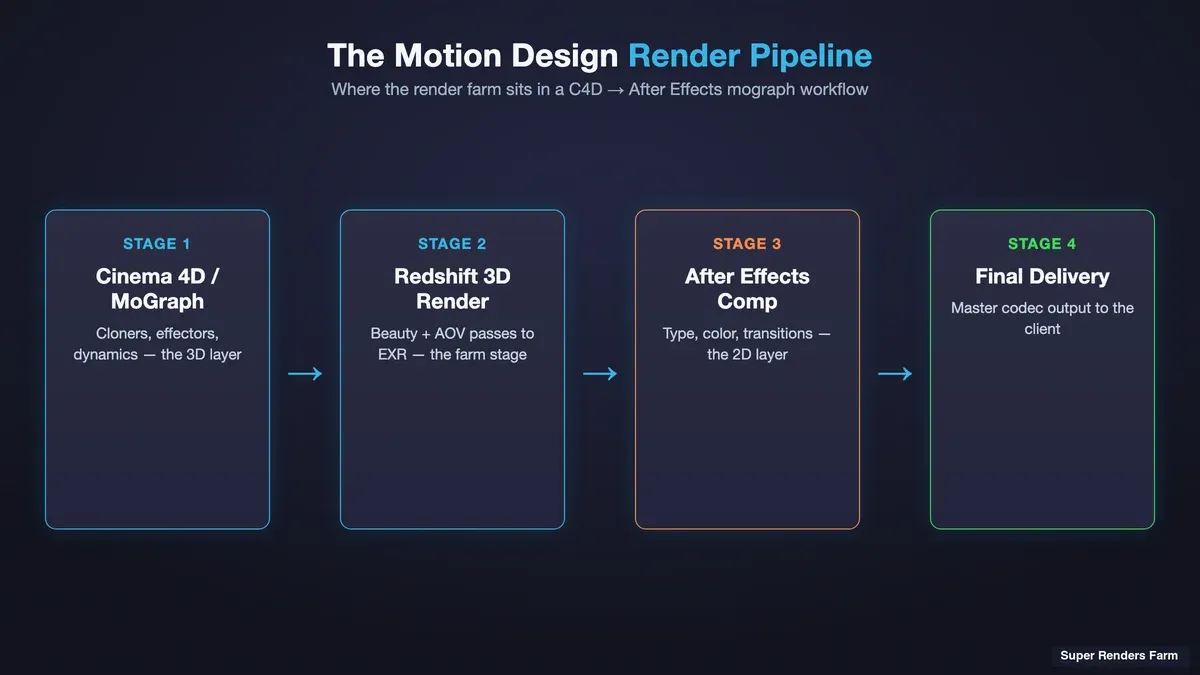 Motion design pipeline diagram showing Cinema 4D MoGraph and Redshift 3D layers flowing into After Effects for compositing before final delivery