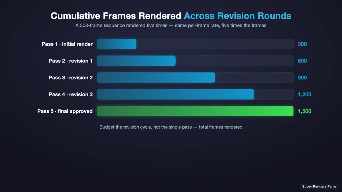 Bar chart comparing single-pass render cost versus total render cost across a five-round motion design revision cycle
