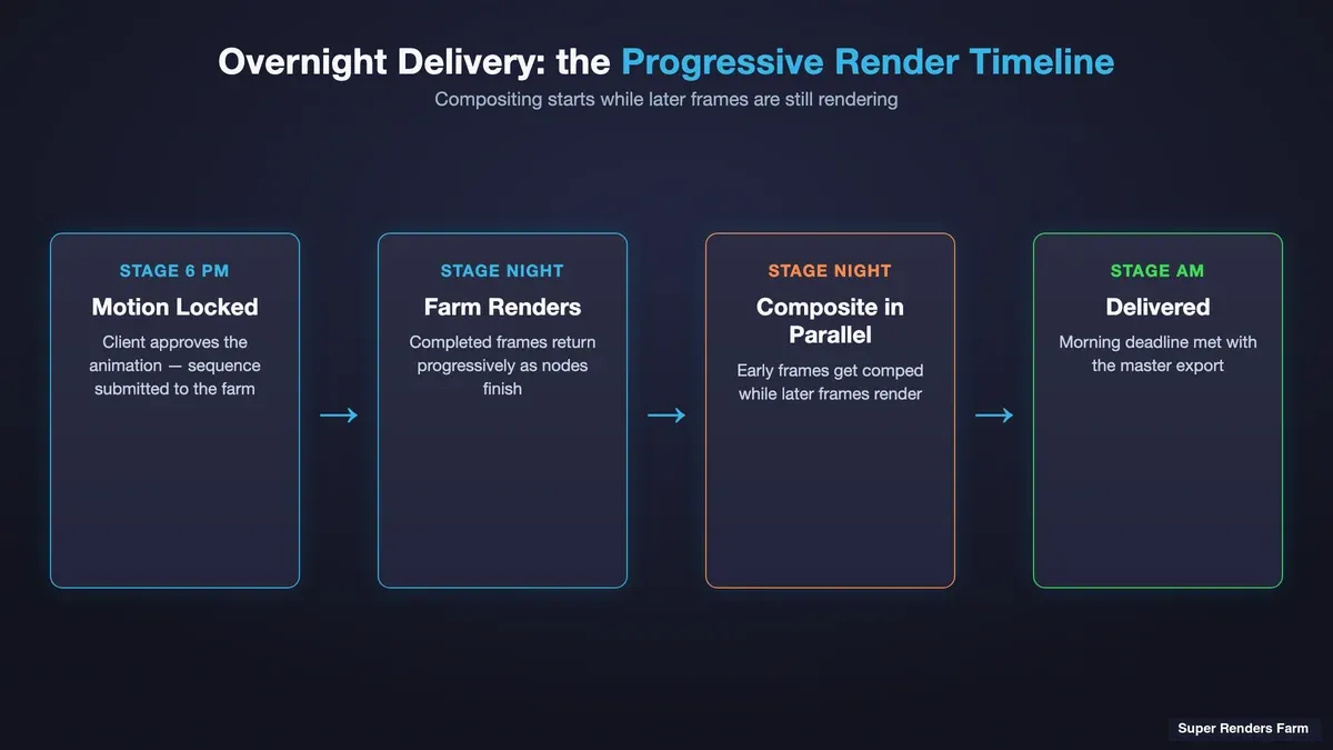 Timeline showing progressive frame rendering starting to download partial output while later frames continue rendering against an overnight delivery deadline