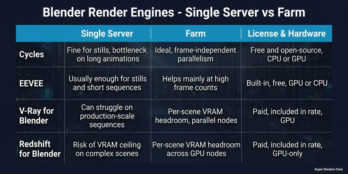 Comparison table of Blender render engines on a single server versus a farm — Cycles, EEVEE, V-Ray for Blender and Redshift for Blender, with licensing and GPU or CPU support for each
