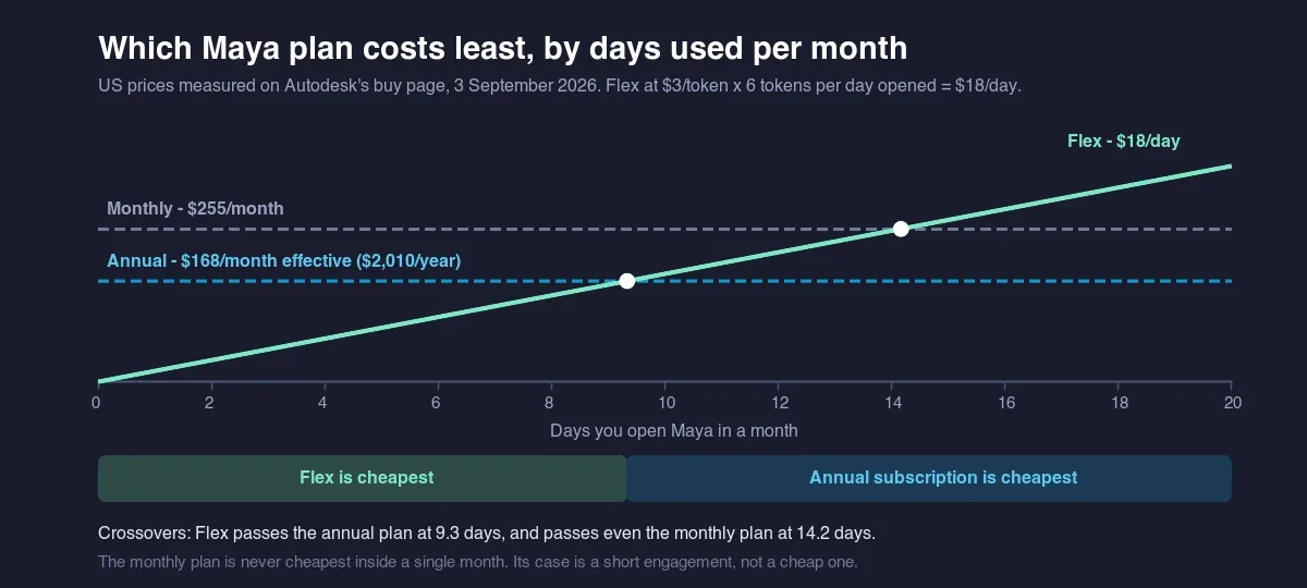 Chart comparing Maya's three payment plans by days used per month: Flex is cheapest up to 9 days, the annual subscription from 10 days onward, and the monthly plan is never cheapest within a single month