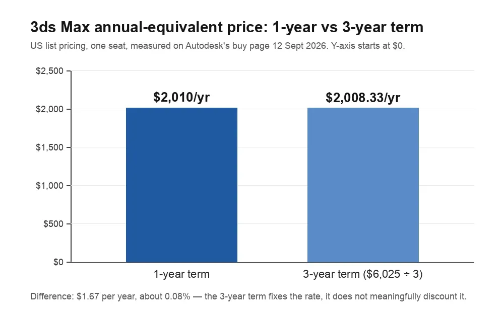 Bar chart comparing 3ds Max's annual-equivalent price on a 1-year term ($2,010/year) against a 3-year term ($2,008.33/year), showing a difference of $1.67 per year