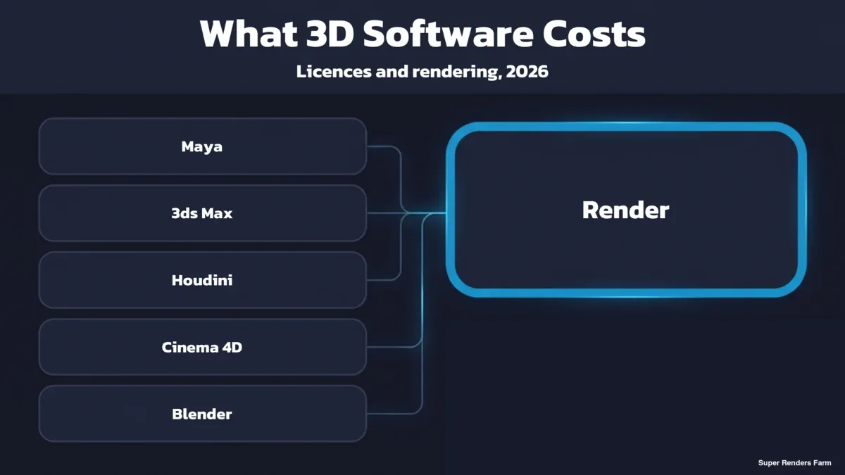 Quanto costa davvero il software 3D nel 2026: Maya, 3ds Max, Houdini, Cinema 4D e Blender